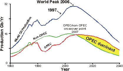 OPEC Oil