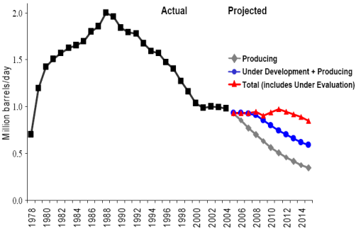 North Slope Oil Production