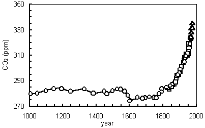 Carbon dioxide record