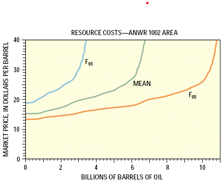 economically recoverable oil