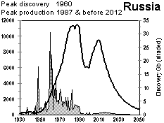 FSU oil production