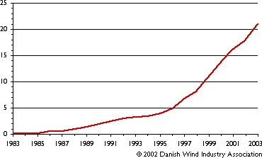 Wind Power in Denmark