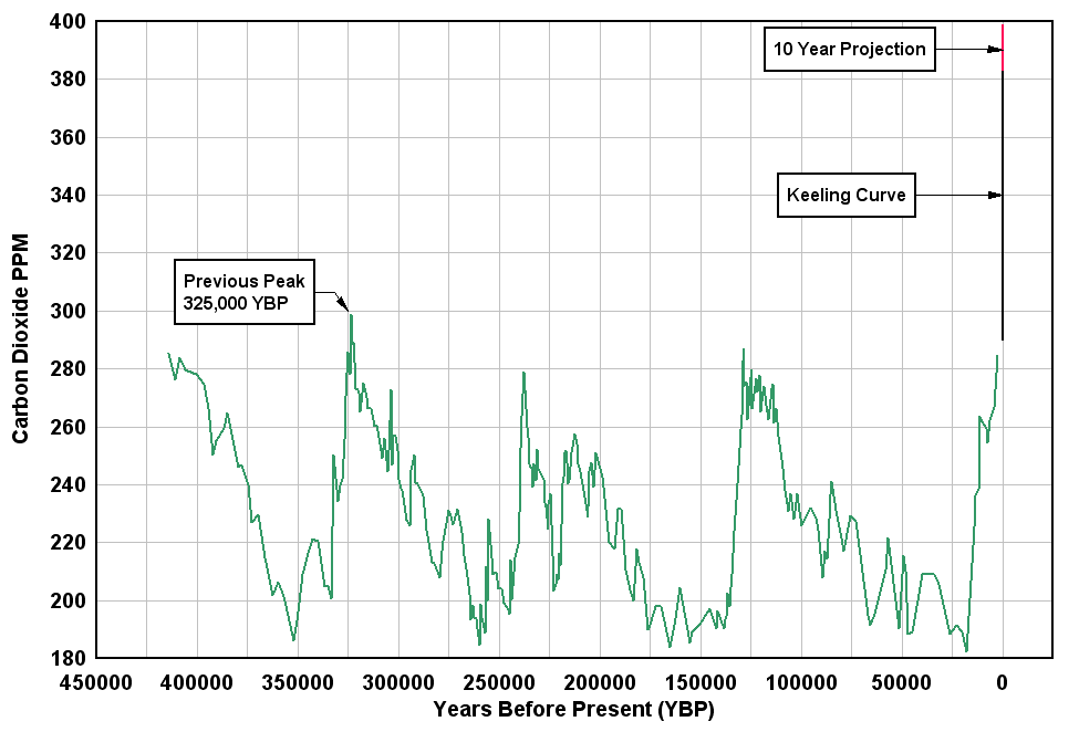 icecore data, atmospheric carbon dioxide