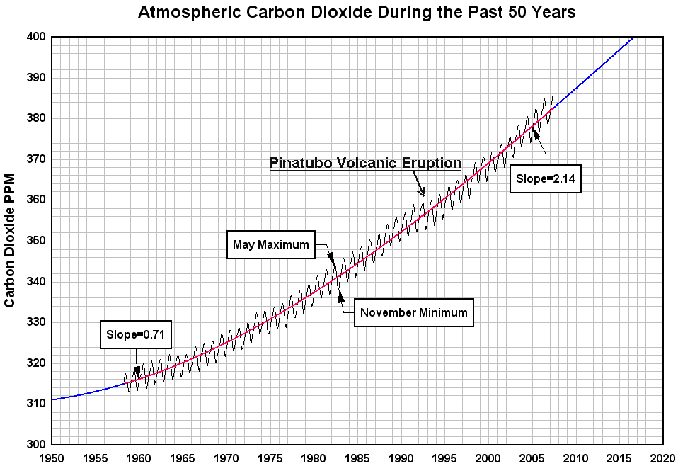 keeling curve, atmospheric carbon dioxide