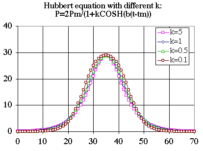 Hubbert logistic