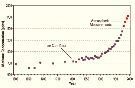 Methane Record