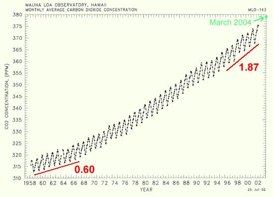 Recent carbon dioxide record