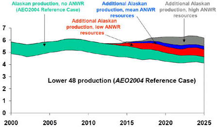 Graph of Oil from Alaska